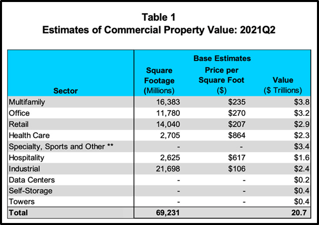 The $21 Trillion Commercial Real Estate Market & Future Trends